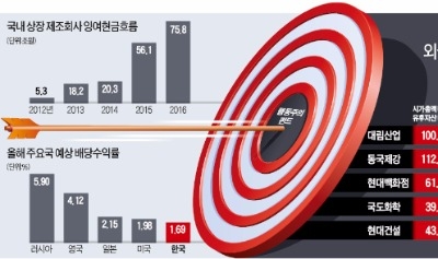 노는 자산 많고 대주주 지분 적은 기업 '주목'