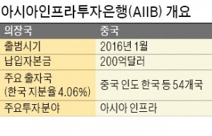 아시아 인프라 투자 매년 5000억달러 부족…AIIB 투자 확대는 한국기업에 기회