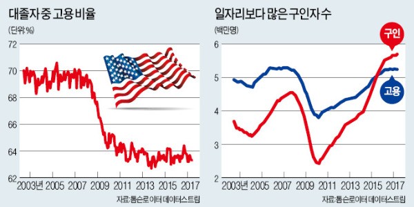 미국, 주인 찾는 일자리 600만개…청년실업률은 10년새 2배↑