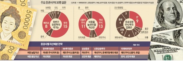 주식은 한국·선진국·신흥국 5 : 3 : 2 배분…해외에선 'TIVI'를 봐라