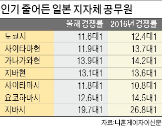 장기 호황에 일자리 넘치자…일본 구직자에 '찬밥' 된 공무원