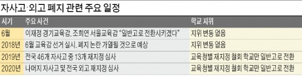 자사고·외고 운명, 2018년 교육감 선거에서 결판