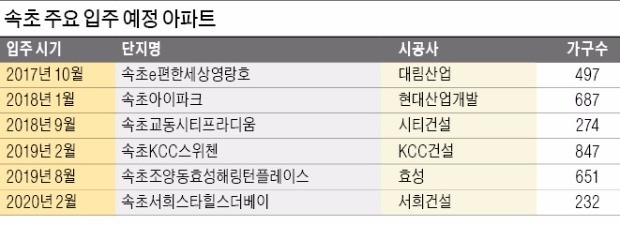 [Real Estate] 휴양도시 속초, 아파트 사러 온 외지인들 천지