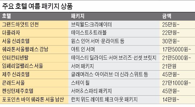 [여행의 향기] 쾌적하고 여유롭게 호텔로 휴가…'호팩족' 뜬다