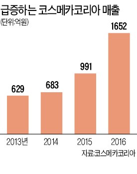 조임래 코스메카코리아 회장 "기능성 화장품으로 5년내 매출 1조 달성"