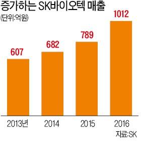 '바이오 승부수' 던진 최태원…3년내 세계 10위로 키운다