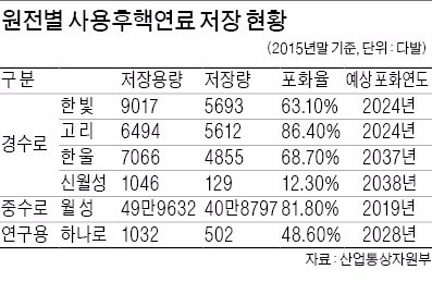 고리 1호기 영구정지…사용후핵연료 처리 방법은 '물음표'