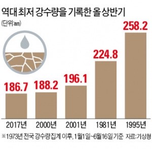 최악 가뭄에 폭염…공업용수도 말랐다