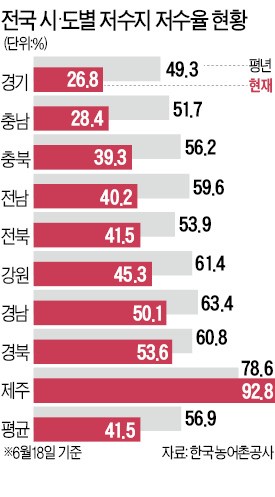 경기·충남 저수율 30% 밑돌아 '초비상'