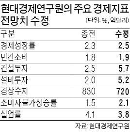 "올해 성장률 전망 2.3%→2.5%로 상향"