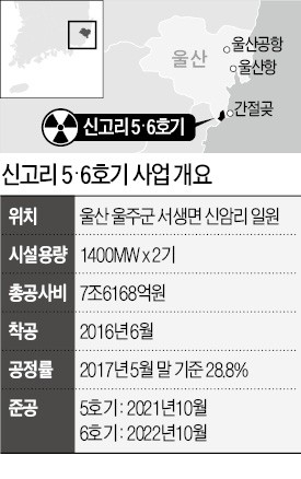 '공사 중단 검토'신고리 원전 5·6호기 현장 가보니