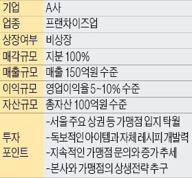 [기업 재무] 연 매출 150억 프랜차이즈업체 지분 100% 매각