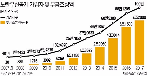 소상공인 30% '노란우산' 썼다