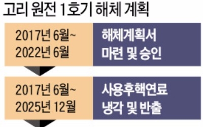 고리 1호기 해체 로드맵, 6437억 투입…15년6개월간 4단계 걸쳐 완전 해체