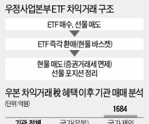 ETF 차익거래로 빚어진 통계 왜곡…증시 '큰손' 매매동향 "못 믿겠네"