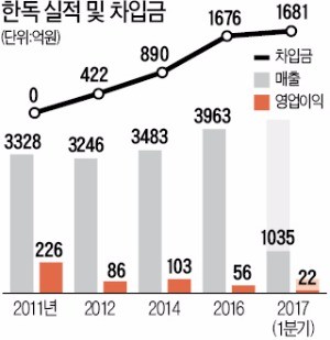 [마켓인사이트] 공격적 투자로 차입금 눈덩이…'몸살 난' 한독