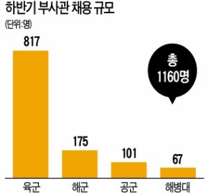 "충성! 일자리 정부"…국방부, 부사관·군무원 등 1500명 뽑는다