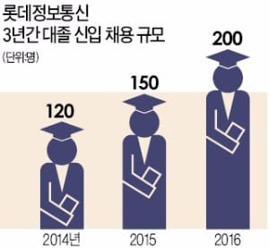 [취업에 강한 신문 한경 JOB] '뉴커머스 데이' 참석자 10명 중 1명…롯데정보통신 직원·가족인 까닭?