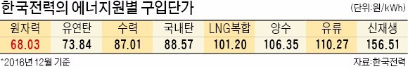 문재인 대통령, 탈원전은 '속도 조절'…산업용 전기료는 '인상 시사'