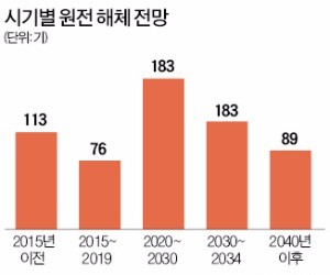 탈원전 정책에…원전업계 졸지에 '일감 절벽'