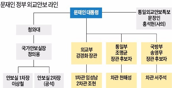 청와대, 사흘 지나 "문정인 특보 발언은 개인 생각"…살얼음판 걷는 한·미 외교