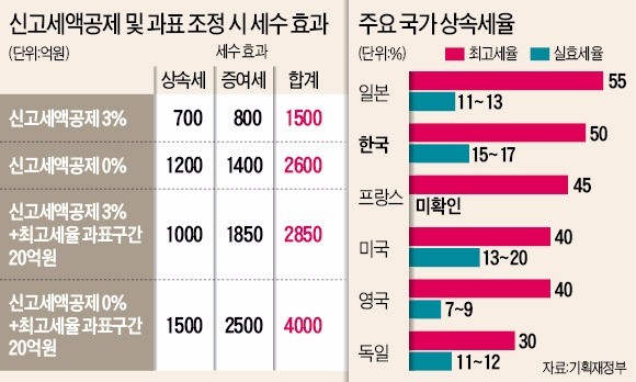 고액자산가 상속·증여세 부담 최대 4000억원 늘어난다