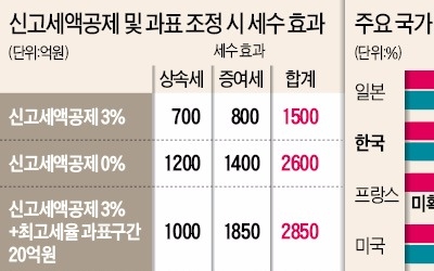 고액자산가 상속·증여세 부담 최대 4000억원 늘어난다