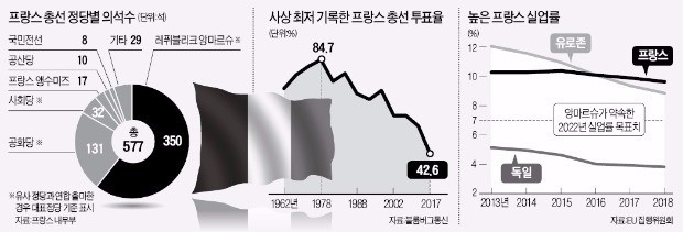 의회 60% 장악한 마크롱…실업률 낮출 노동개혁 힘 실렸다