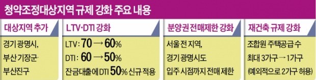 서울 전지역·광명도 분양권 전매 금지