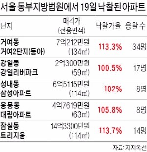 '6·19 대책'에도 경매시장은 뜨거워…낙찰가율 모두 100% 넘어