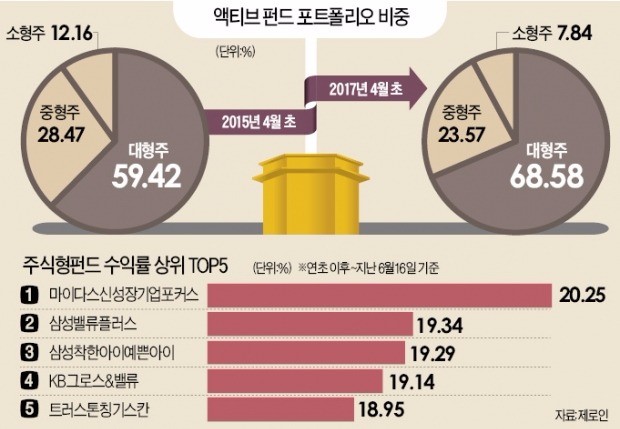 수익률 평준화되는 액티브 공모펀드