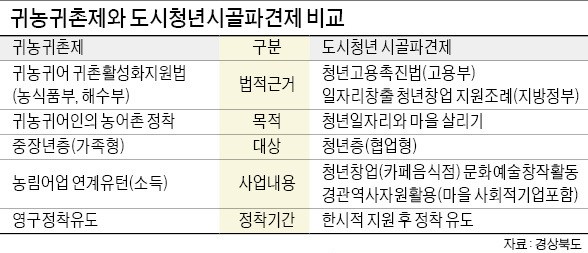 "도시 청년 유치해 마을 살린다"…경북도, 창업·자립 3000만원 지원