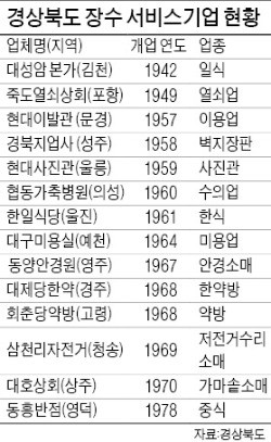 경북에서 가장 오래된 서비스기업인 김천의 일식집 대성암 본가.  ♣♣경상북도  제공
 