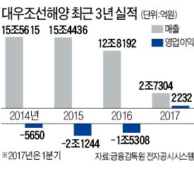 대우조선 하청사 사장들 "수십억 빚만 남았다"