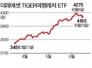 여행·헬스케어 ETF '고고'