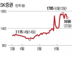 달아오른 SK증권 인수전…케이프투자증권 등 6~7곳 '군침'