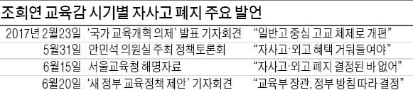 이재정과 선 그은 조희연…자사고·외고 일방 폐지 안한다