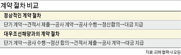 대우조선 하청사 사장들 "수십억 빚만 남았다"