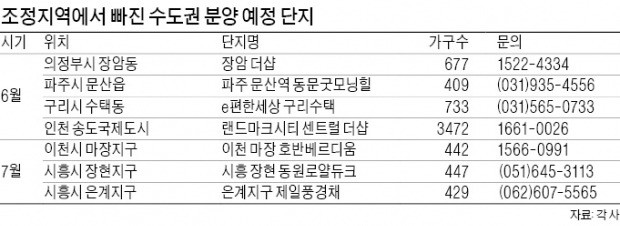 '핀셋 규제' 비켜간 비조정지역, 내달까지 1만2000가구 나와