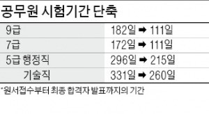 5급 공무원 시험기간 2018년부터 81일 단축