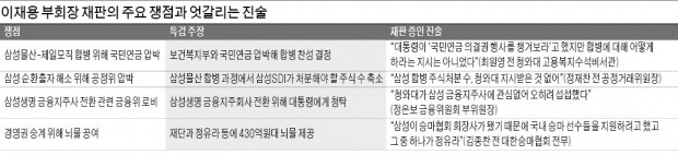 이재용 30회째 공판…'증거 넘친다'던 특검, 잇단 진술 번복에 '난감'