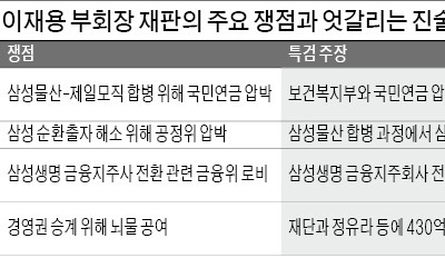 이재용 30회째 공판…'증거 넘친다'던 특검, 잇단 진술 번복에 '난감'