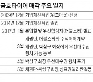 산업은행 최후통첩 "금호타이어 매각 무산땐 금호와 거래 재검토"