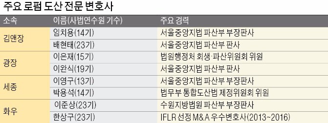 [미래를 여는 로펌] "기업회생 시장이 새로운 먹거리"…P플랜 열공하는 로펌들