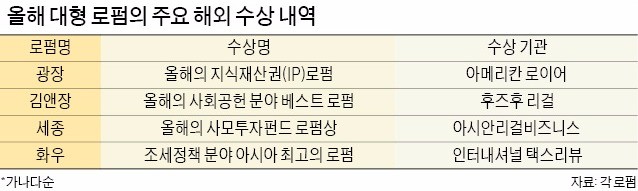 [로펌업계 뉴 트렌드] 해외평가 좋게 받으면 수임도 저절로…'트로피 마케팅' 눈에 띄네