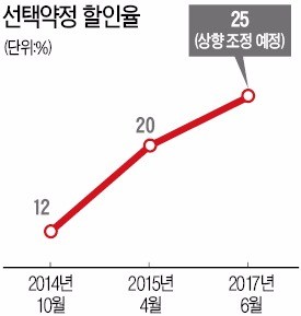 정부, 25% 요금할인 강행…통신사 "소송 불사"