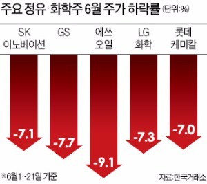 정유·화학주 '짙은 먹구름'…러시아·브라질 펀드 손실도 커져