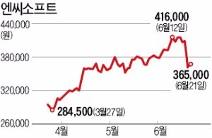 엔씨소프트 급락 직전 주식 처분…금융위, 임직원 불공정거래 조사