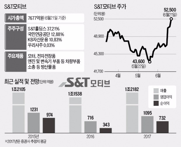 S&T모티브, 친환경 자동차 모터로 실적 회복 '시동'