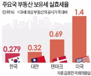 [단독] 부동산 보유세 오른다…'종부세 파동' 다시 오나